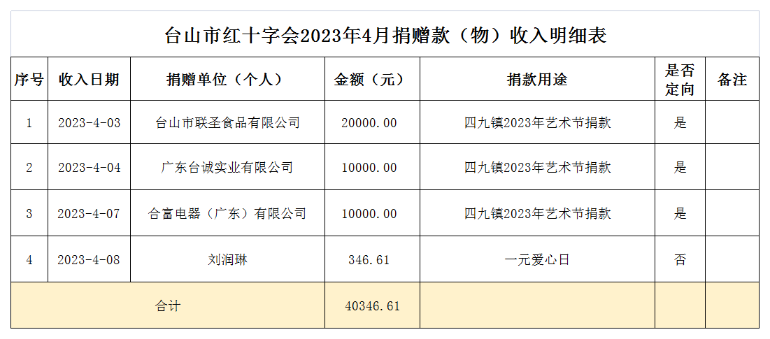 1685533740180360.png 2023年4月台山市红十字会捐赠款(物)收入情况表.png
