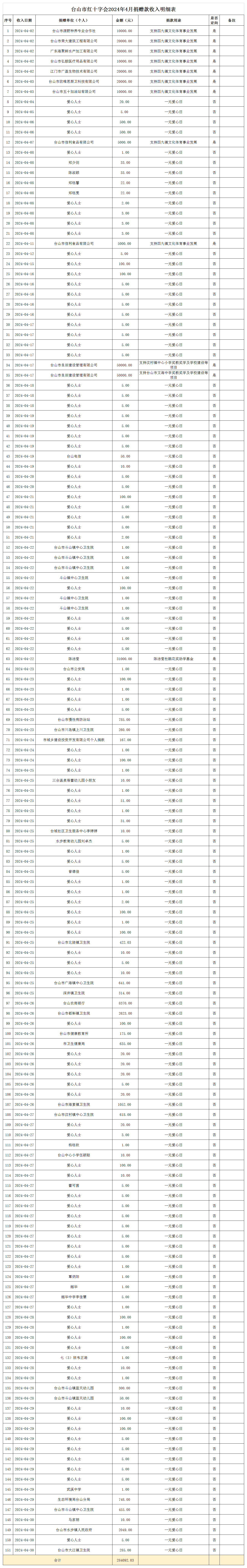 1715823195456504.png 2024年4月台山市红十字会捐赠款收入情况表.png
