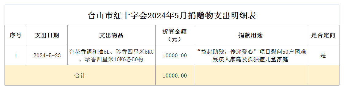 1719457690634623.png 2024年5月台山市红十字会捐赠物支出情况表.png