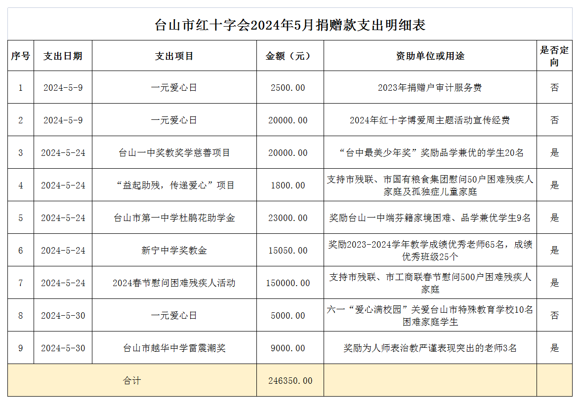 1719457723667454.png 2024年5月台山市红十字会捐赠款支出情况表.png