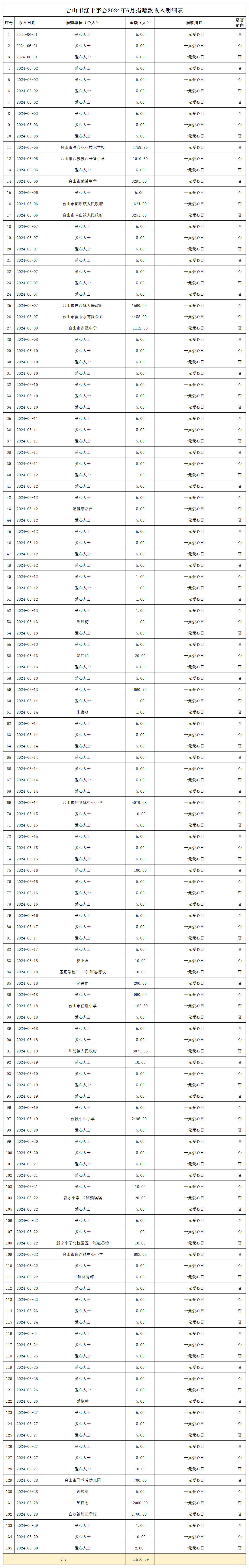 1721891940260977.png 2024年6月台山市红十字会捐赠款收入情况表.png