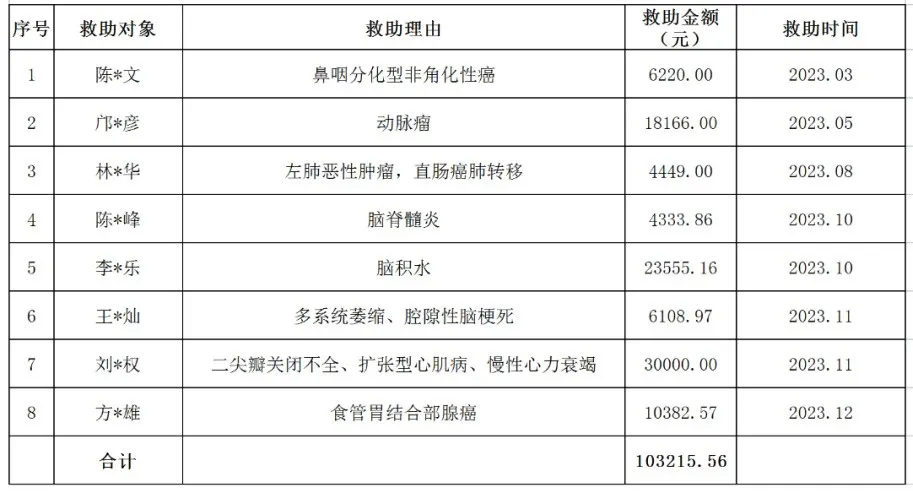 “日常重大疾病”救助情况统计表_副本.png
