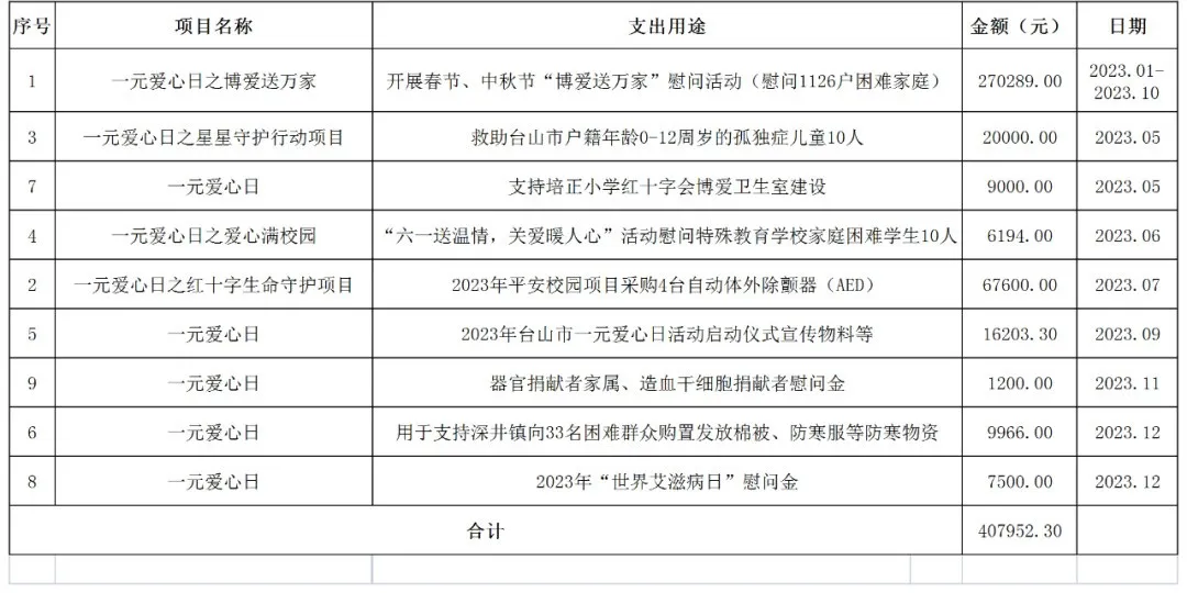 “一元爱心日”项目捐赠款支出情况统计表_副本.png