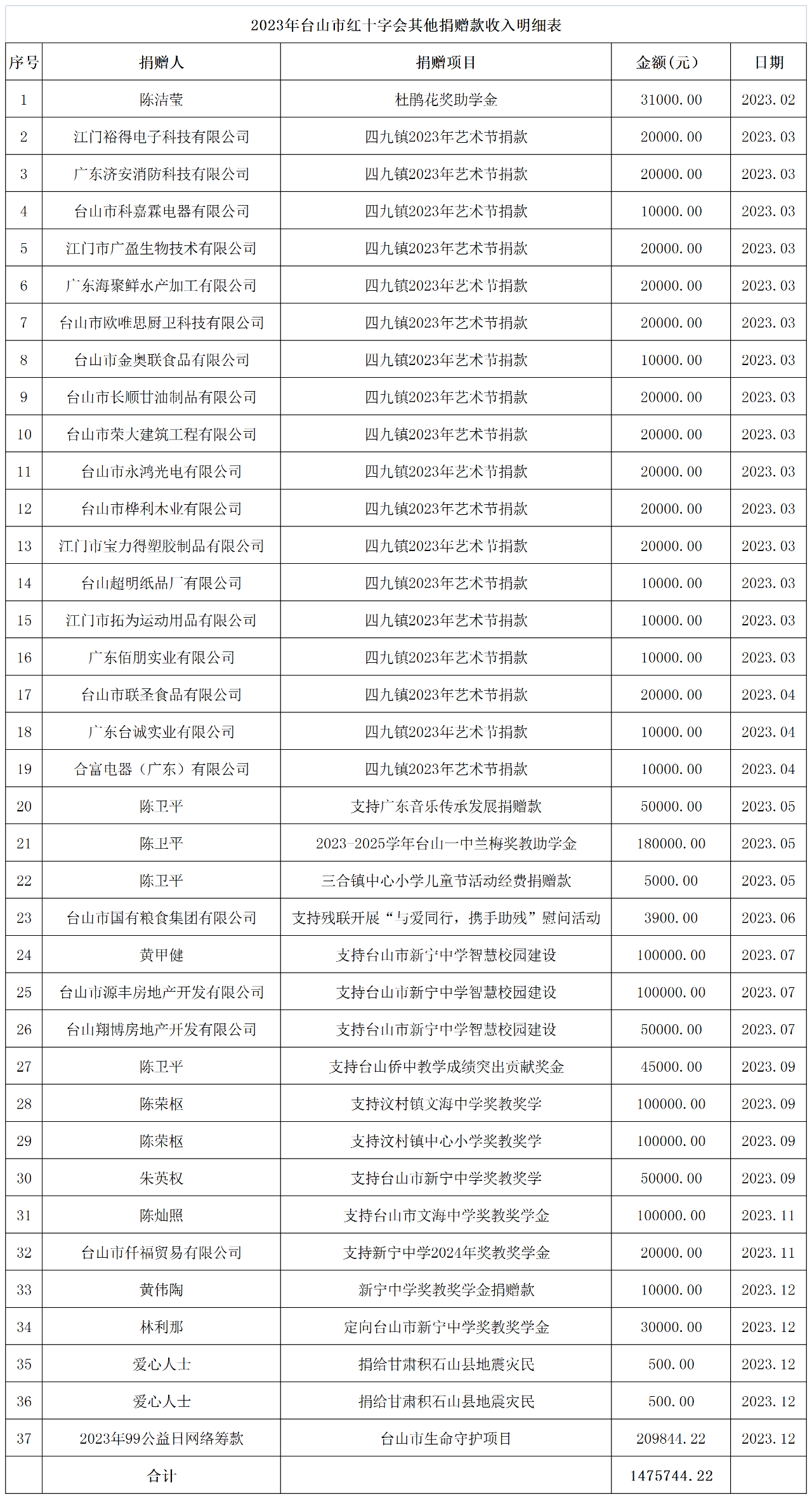 其他定向捐赠款收入明细.png