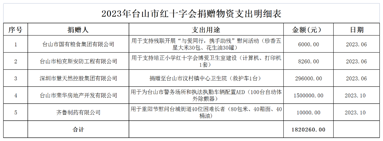 其他定向捐赠物资支出明细.png