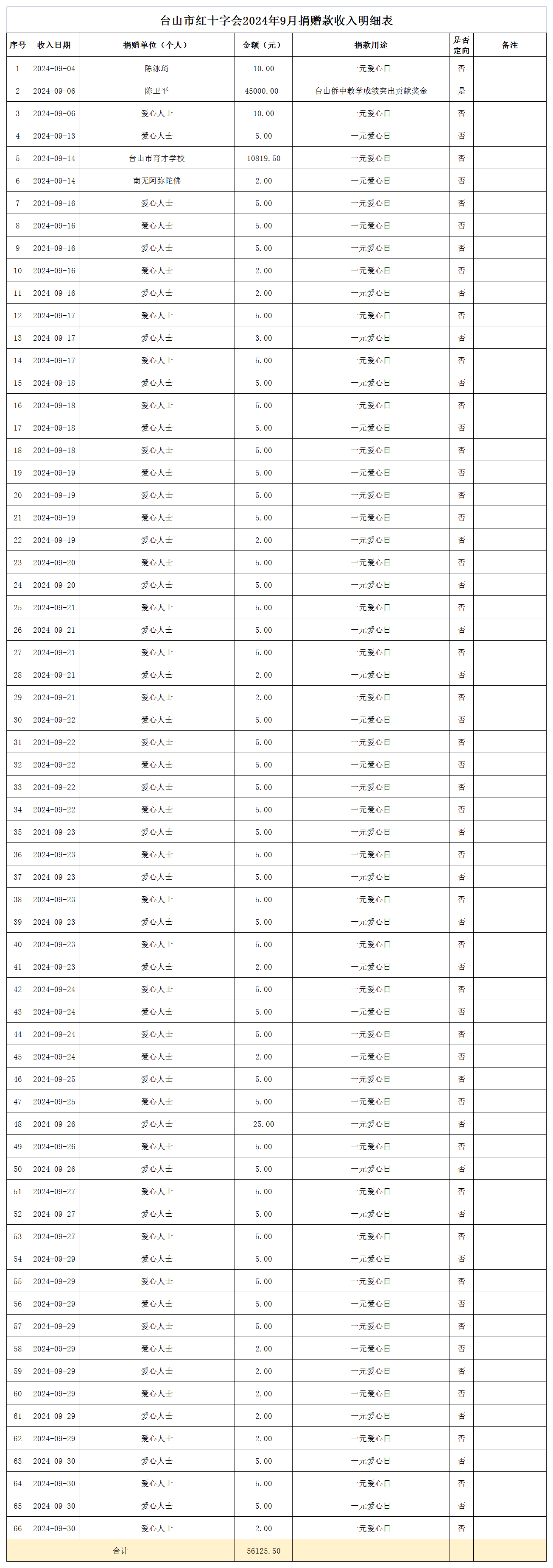 1730346015421847.png 2024年9月台山市红十字会捐赠款收入情况表.png