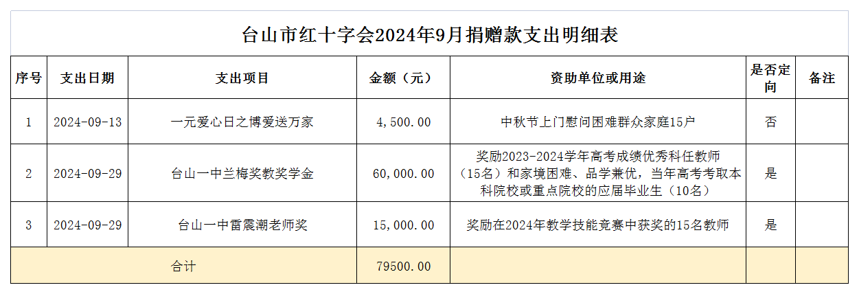 1730346067506353.png 2024年9月台山市红十字会捐赠款支出情况表.png