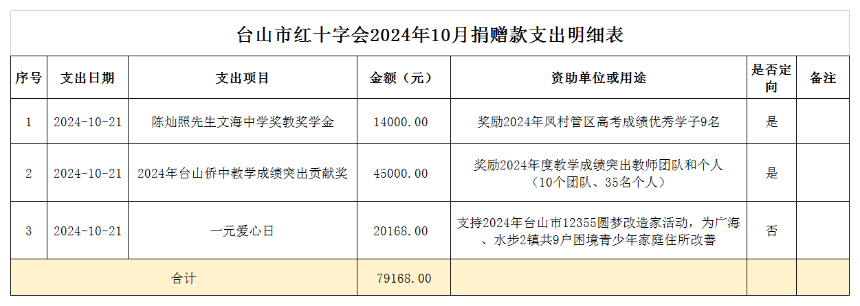 1732433229952663.png 2024年10月台山市红十字会捐赠款支出情况表.png