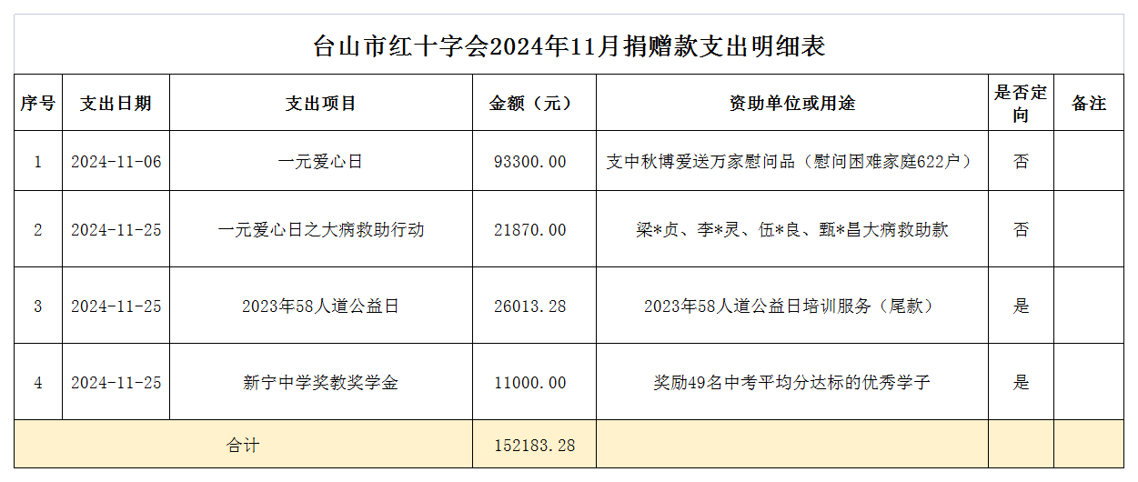 1733450440149596.png 2024年11月台山市红十字会捐赠款支出情况表.png