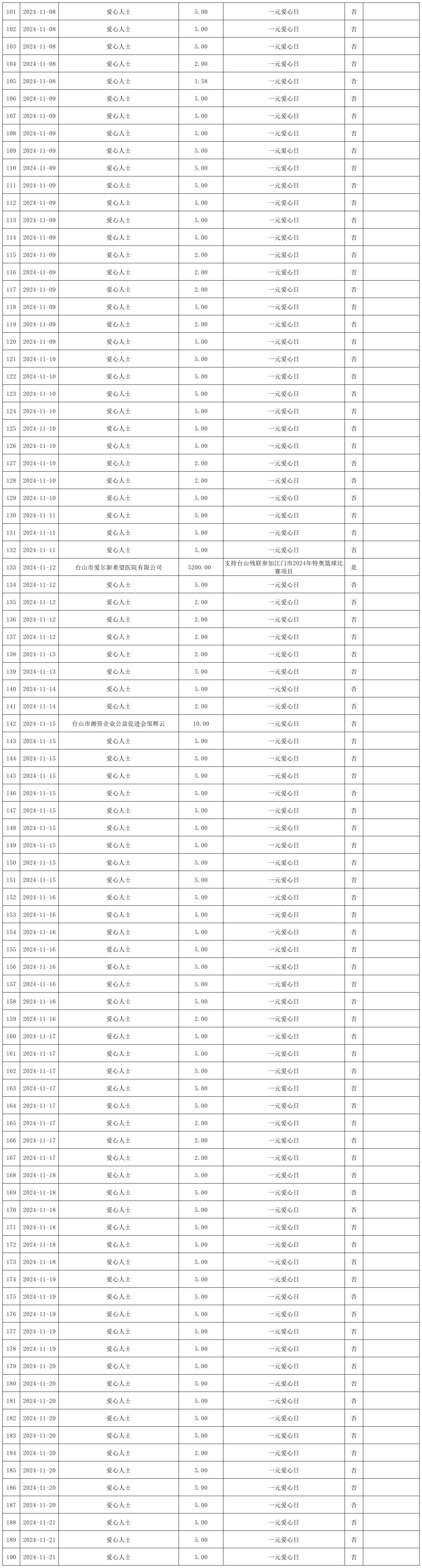 1733451260967727.png 2024年11月台山市红十字会捐赠款(物)收支情况表_捐赠款收入(1).png