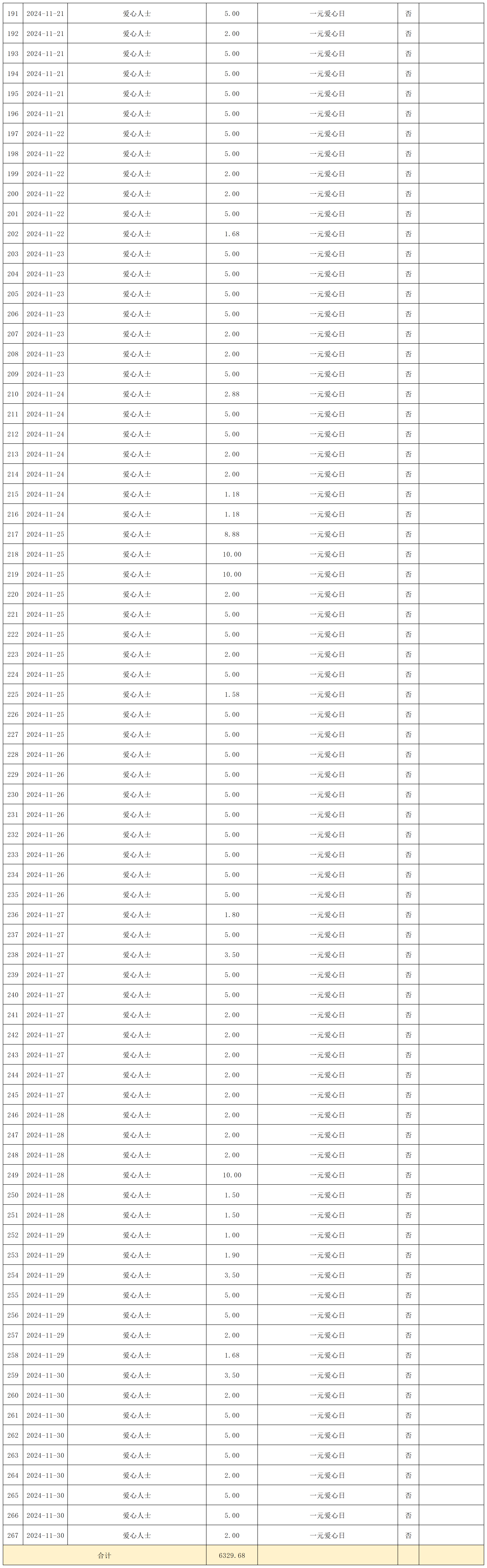 1733451314427176.png 2024年11月台山市红十字会捐赠款(物)收支情况表_捐赠款收入(2).png