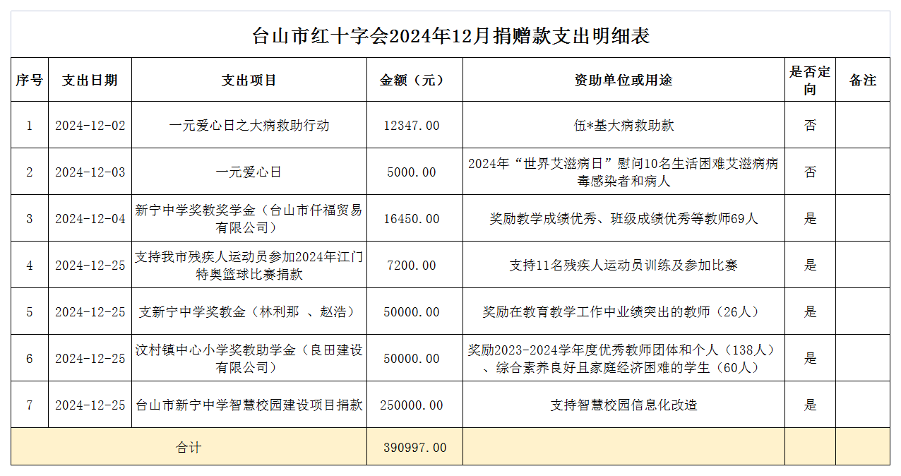 1737097494772328.png 2024年12月台山市红十字会捐赠款支出情况表.png