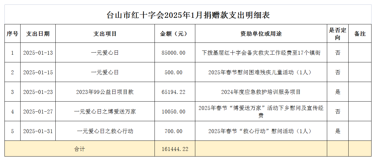 1739324402888123.png 2025年1月台山市红十字会捐赠款支出情况表.png