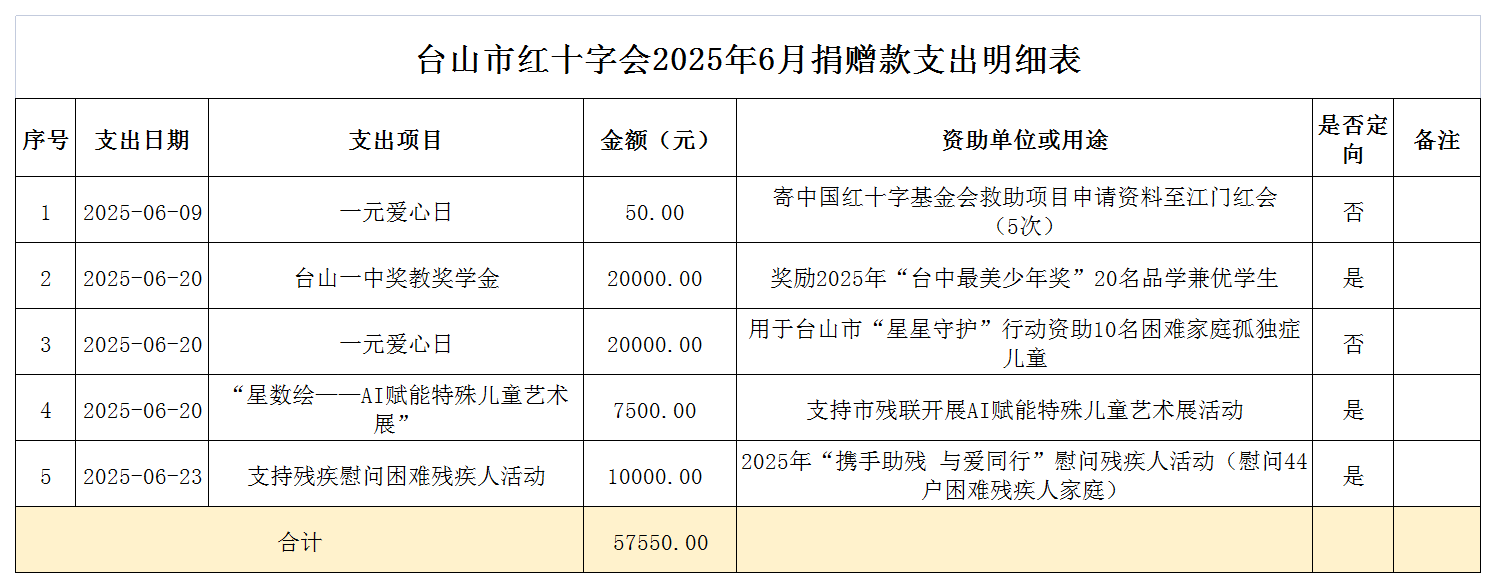 2025年6月台山市红十字会捐赠款支出情况表.png