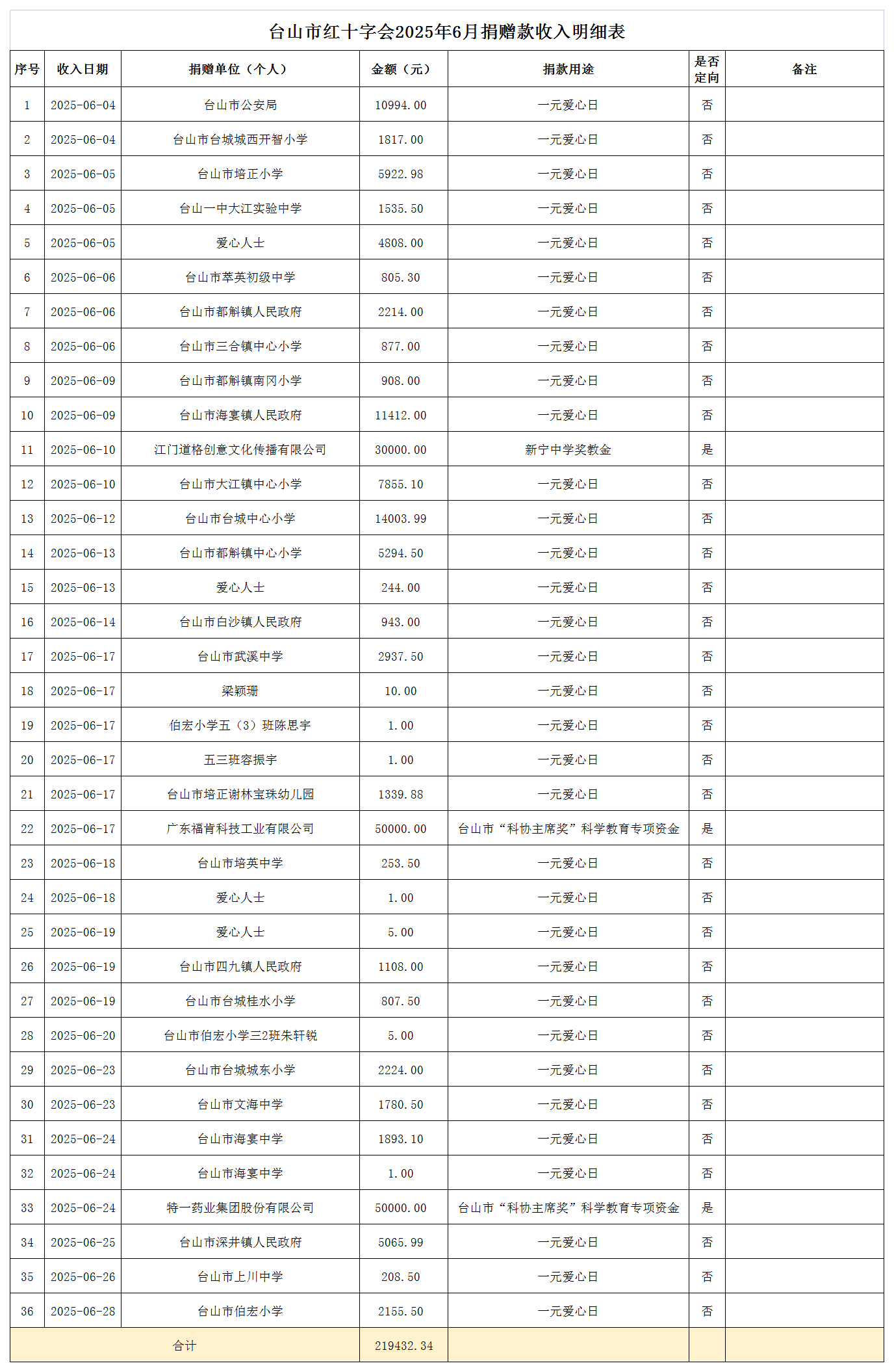 2025年6月台山市红十字会捐赠款收入情况表.png