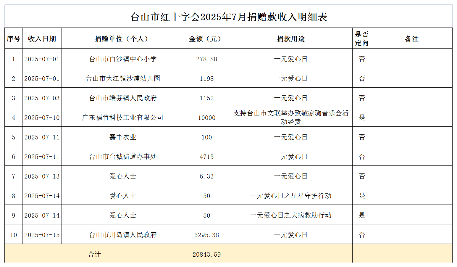2025年7月台山市红十字会捐赠款收入情况表.png