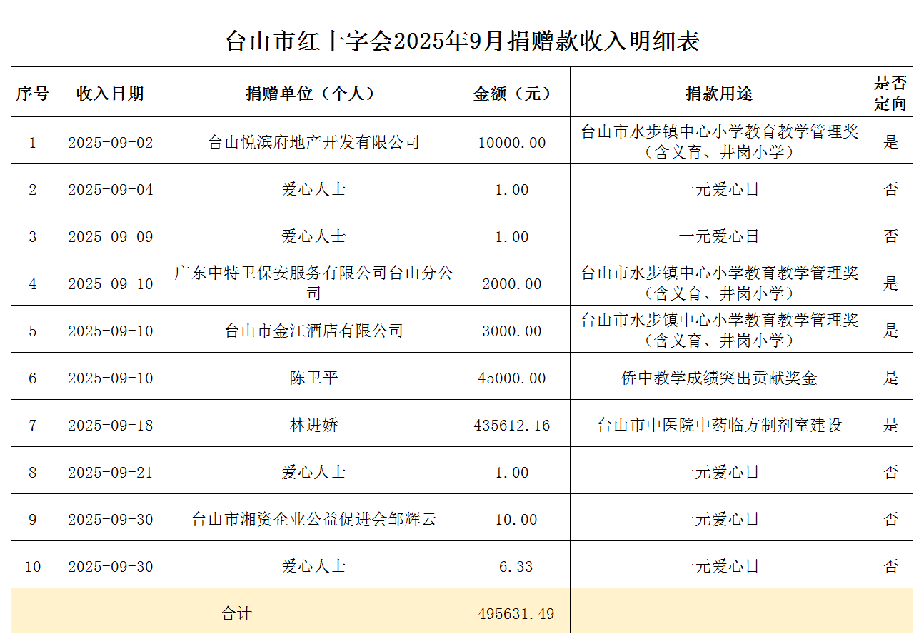 2025年9月台山市红十字会捐赠款收入情况表.png