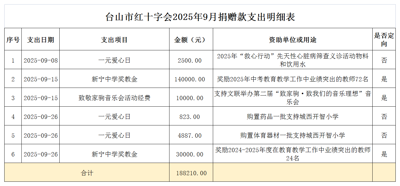 2025年9月台山市红十字会捐赠款支出情况表.png