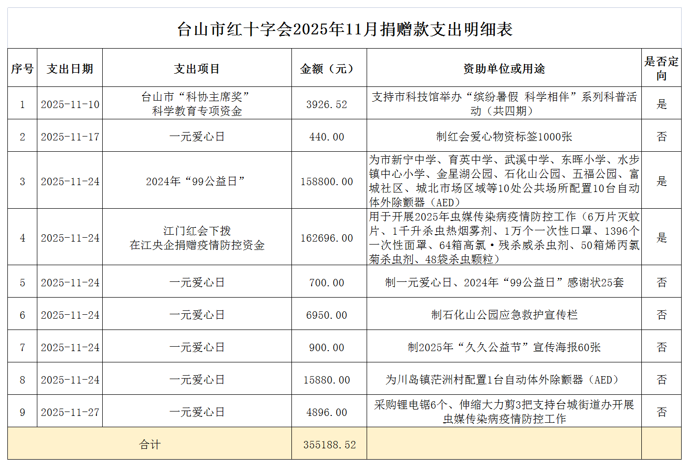 2025年11月台山市红十字会捐赠款支出情况表.png