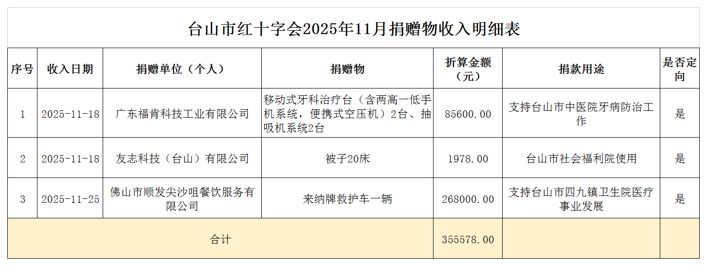 2025年11月台山市红十字会捐赠物收入情况表.png
