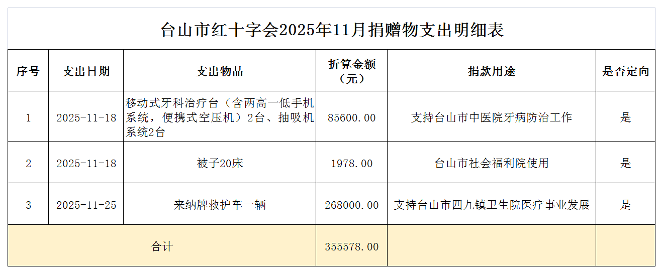 2025年11月台山市红十字会捐赠物支出情况表.png