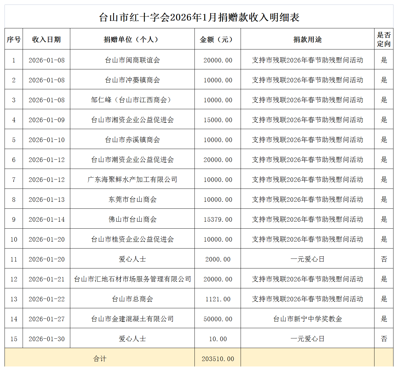 2026年1月台山市红十字会捐赠款收入情况表.png