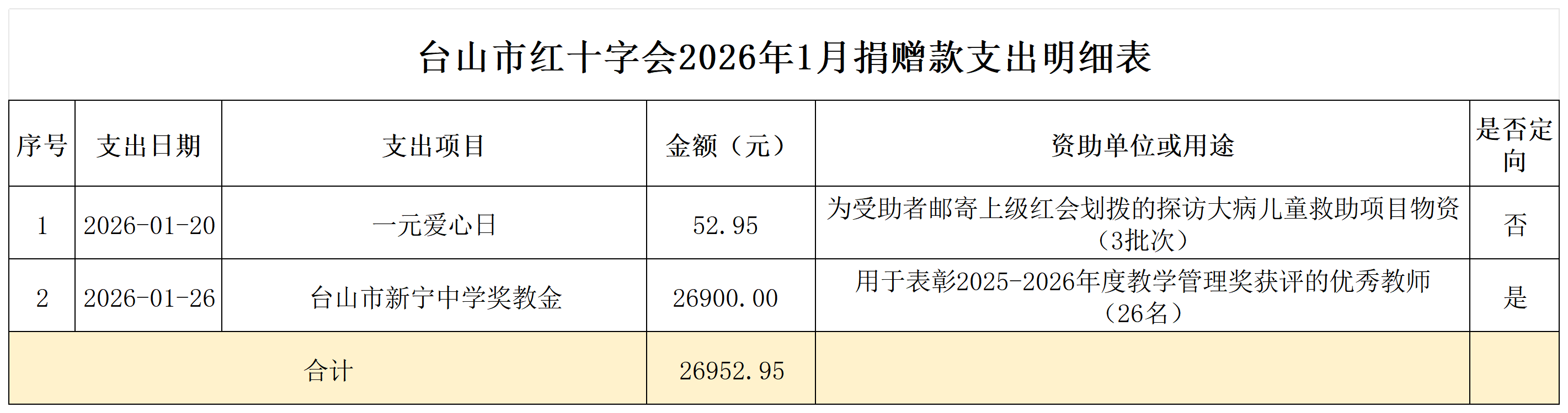 2026年1月台山市红十字会捐赠款支出情况表.png