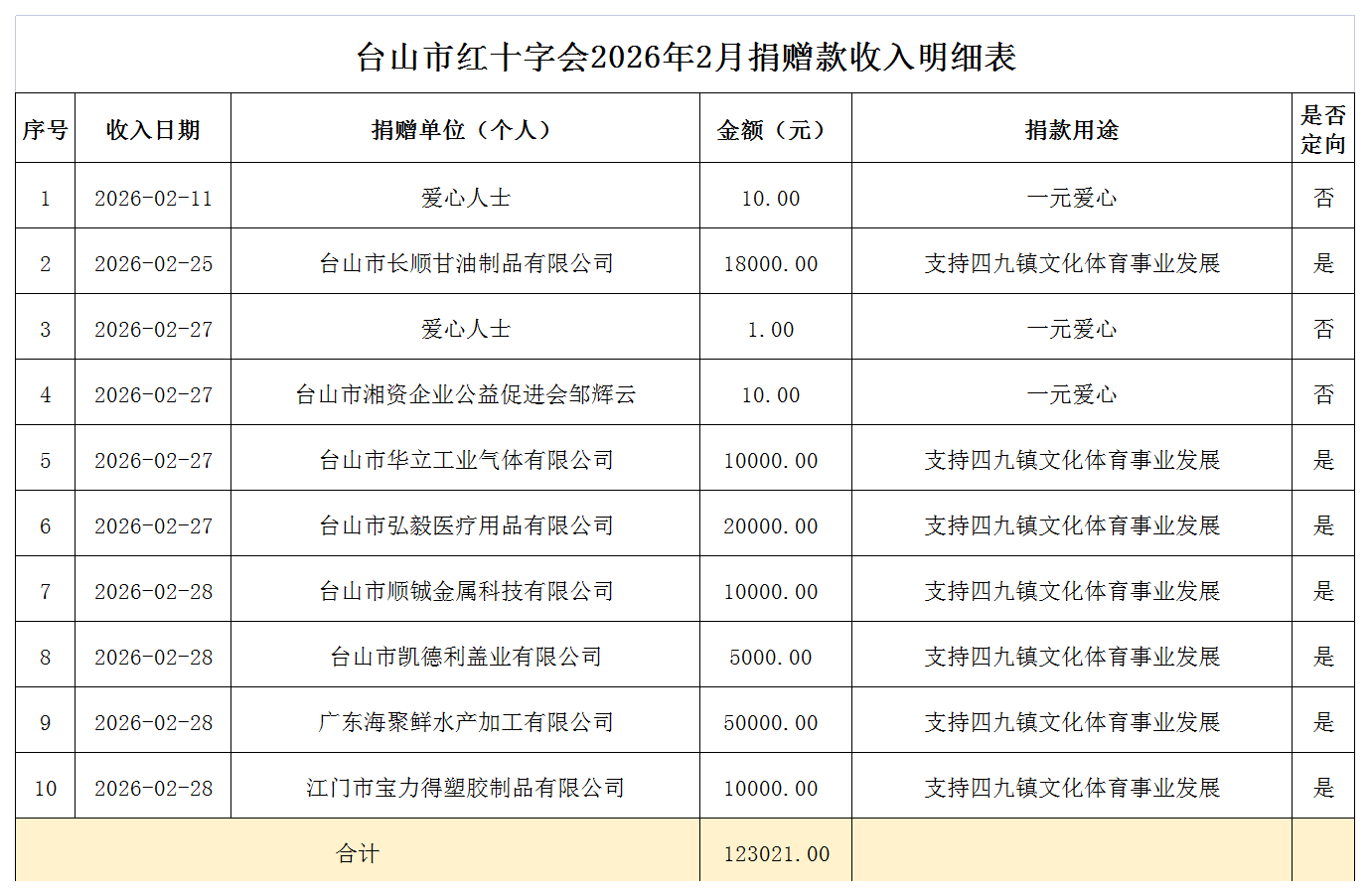 2026年2月台山市红十字会捐赠款收入情况表.png