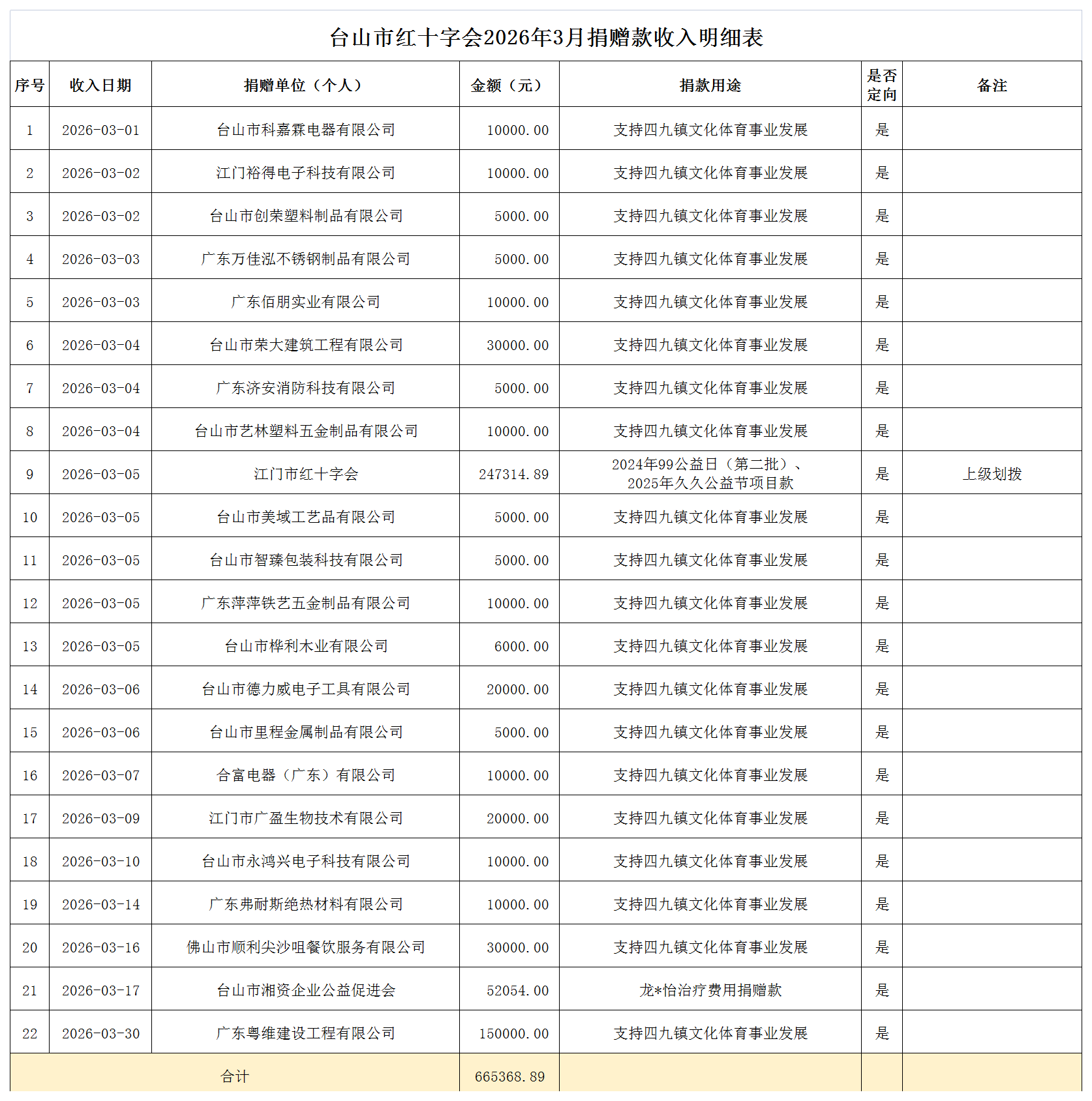 2026年3月台山市红十字会捐赠款收入情况表.png