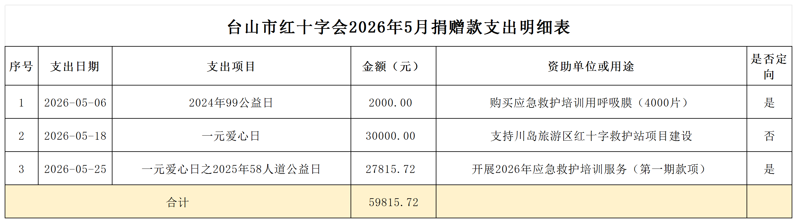 2026年5月台山市红十字会捐赠款（物）收支情况表_捐赠款支出.png