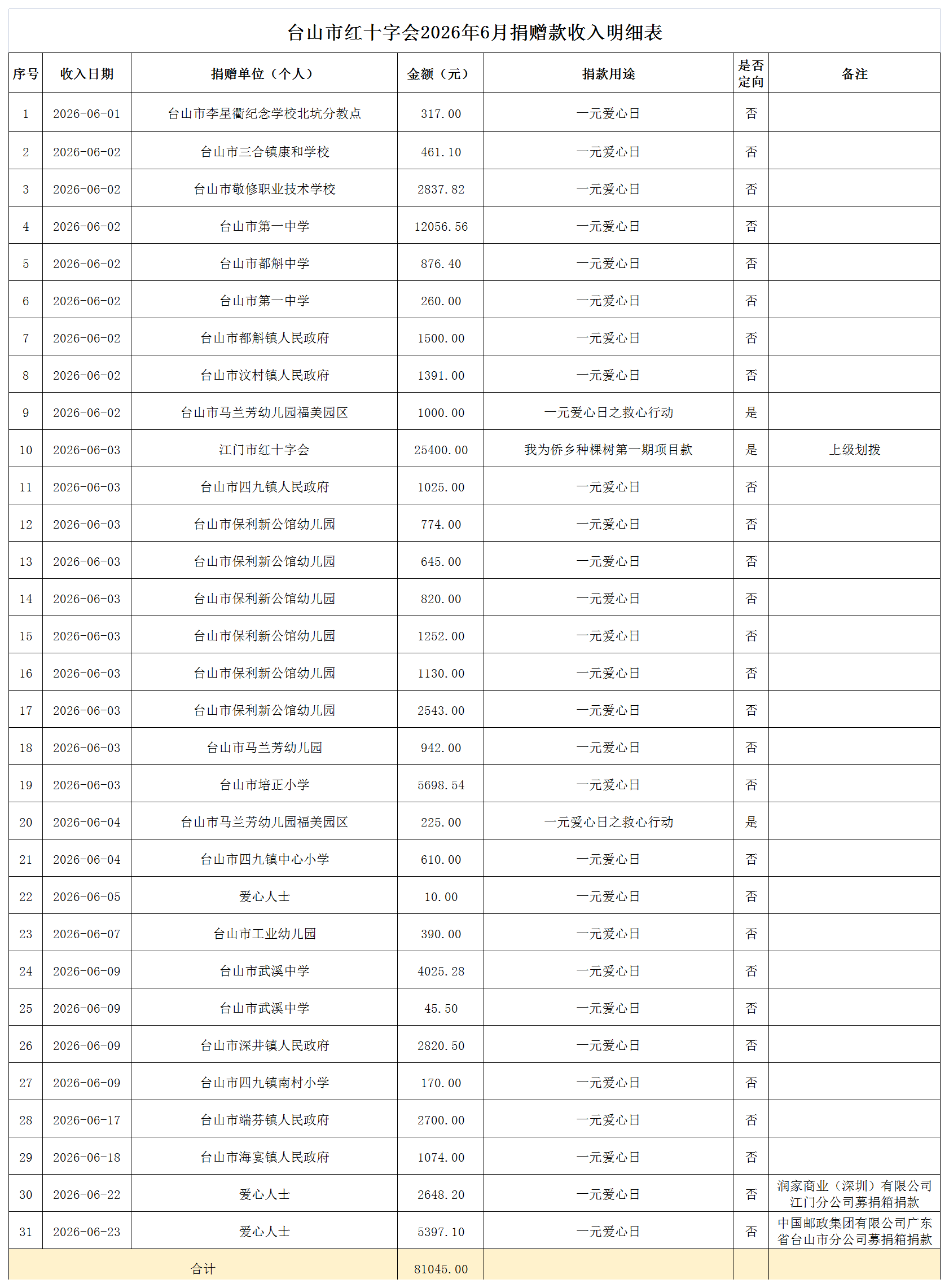 2026年6月台山市红十字会捐赠款收入情况表.png